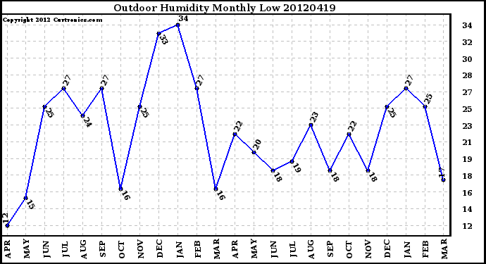 Milwaukee Weather Outdoor Humidity<br>Monthly Low