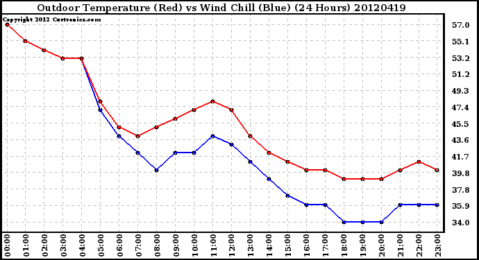 Milwaukee Weather Outdoor Temperature (Red)<br>vs Wind Chill (Blue)<br>(24 Hours)