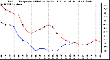 Milwaukee Weather Outdoor Temperature (Red)<br>vs Dew Point (Blue)<br>(24 Hours)