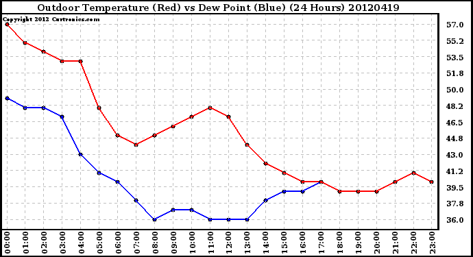 Milwaukee Weather Outdoor Temperature (Red)<br>vs Dew Point (Blue)<br>(24 Hours)