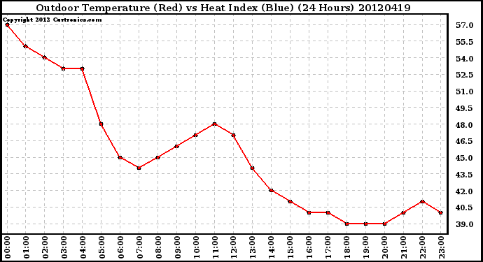 Milwaukee Weather Outdoor Temperature (Red)<br>vs Heat Index (Blue)<br>(24 Hours)