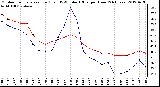 Milwaukee Weather Outdoor Temperature (Red)<br>vs THSW Index (Blue)<br>per Hour<br>(24 Hours)