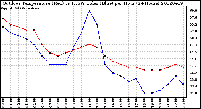 Milwaukee Weather Outdoor Temperature (Red)<br>vs THSW Index (Blue)<br>per Hour<br>(24 Hours)