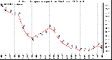 Milwaukee Weather Outdoor Temperature<br>per Hour<br>(24 Hours)