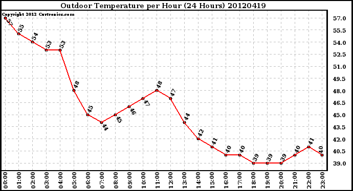 Milwaukee Weather Outdoor Temperature<br>per Hour<br>(24 Hours)