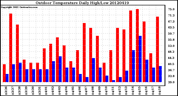 Milwaukee Weather Outdoor Temperature<br>Daily High/Low