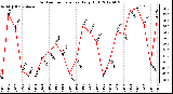 Milwaukee Weather Outdoor Temperature<br>Daily High