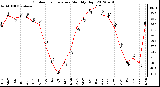 Milwaukee Weather Outdoor Temperature<br>Monthly High