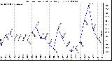 Milwaukee Weather Outdoor Temperature<br>Daily Low