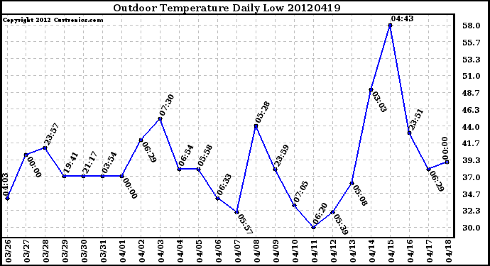 Milwaukee Weather Outdoor Temperature<br>Daily Low