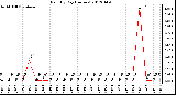 Milwaukee Weather Rain<br>By Day<br>(Inches)