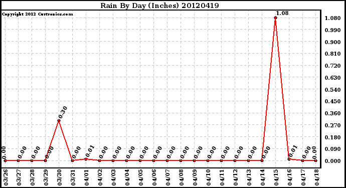 Milwaukee Weather Rain<br>By Day<br>(Inches)