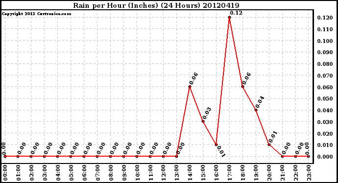 Milwaukee Weather Rain<br>per Hour<br>(Inches)<br>(24 Hours)