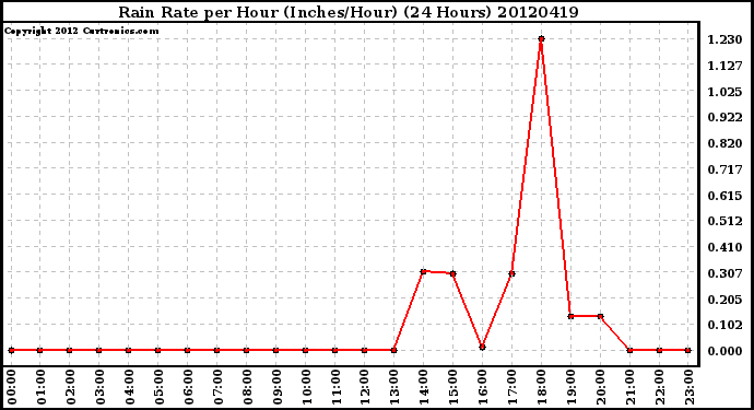 Milwaukee Weather Rain Rate<br>per Hour<br>(Inches/Hour)<br>(24 Hours)