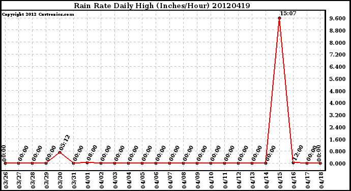 Milwaukee Weather Rain Rate<br>Daily High<br>(Inches/Hour)