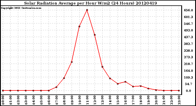 Milwaukee Weather Solar Radiation Average<br>per Hour W/m2<br>(24 Hours)