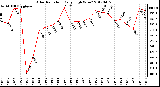 Milwaukee Weather Solar Radiation<br>Daily High W/m2