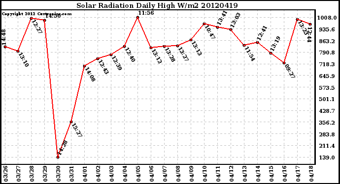 Milwaukee Weather Solar Radiation<br>Daily High W/m2