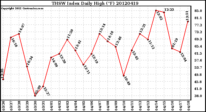 Milwaukee Weather THSW Index<br>Daily High (F)