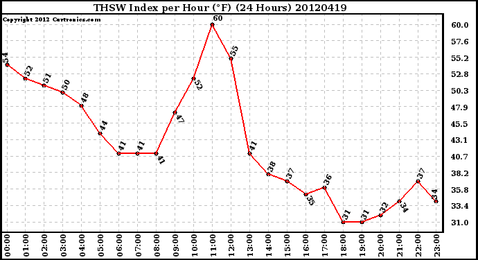 Milwaukee Weather THSW Index<br>per Hour (F)<br>(24 Hours)