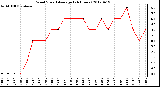 Milwaukee Weather Wind Speed<br>Average<br>(24 Hours)