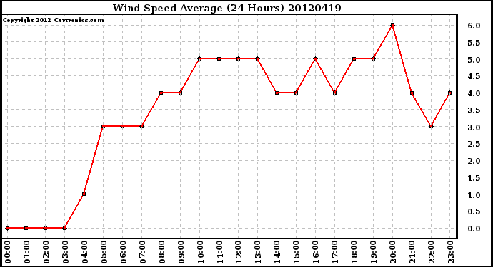 Milwaukee Weather Wind Speed<br>Average<br>(24 Hours)