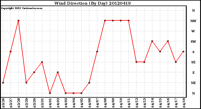 Milwaukee Weather Wind Direction<br>(By Day)