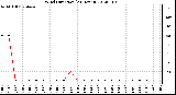 Milwaukee Weather Wind Direction<br>(24 Hours)