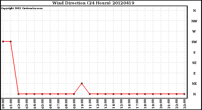 Milwaukee Weather Wind Direction<br>(24 Hours)