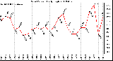 Milwaukee Weather Wind Speed<br>Daily High