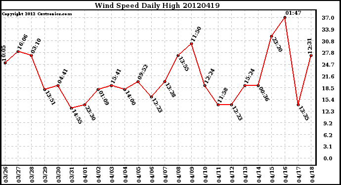 Milwaukee Weather Wind Speed<br>Daily High