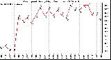 Milwaukee Weather Wind Speed<br>Hourly High<br>(24 Hours)