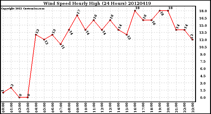 Milwaukee Weather Wind Speed<br>Hourly High<br>(24 Hours)