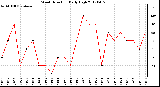 Milwaukee Weather Wind Direction<br>Daily High