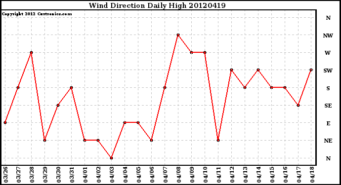 Milwaukee Weather Wind Direction<br>Daily High