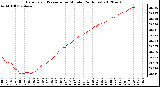 Milwaukee Weather Barometric Pressure<br>per Minute<br>(24 Hours)