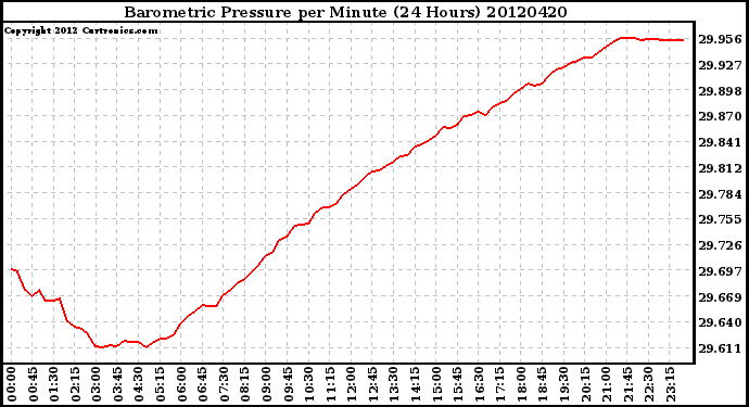 Milwaukee Weather Barometric Pressure<br>per Minute<br>(24 Hours)