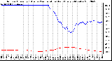 Milwaukee Weather Outdoor Humidity (Blue)<br>vs Temperature (Red)<br>Every 5 Minutes