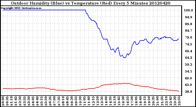 Milwaukee Weather Outdoor Humidity (Blue)<br>vs Temperature (Red)<br>Every 5 Minutes