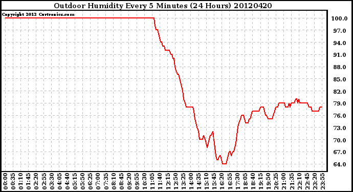 Milwaukee Weather Outdoor Humidity<br>Every 5 Minutes<br>(24 Hours)