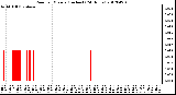 Milwaukee Weather Rain<br>per Minute<br>(Inches)<br>(24 Hours)