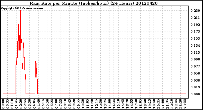 Milwaukee Weather Rain Rate<br>per Minute<br>(Inches/hour)<br>(24 Hours)