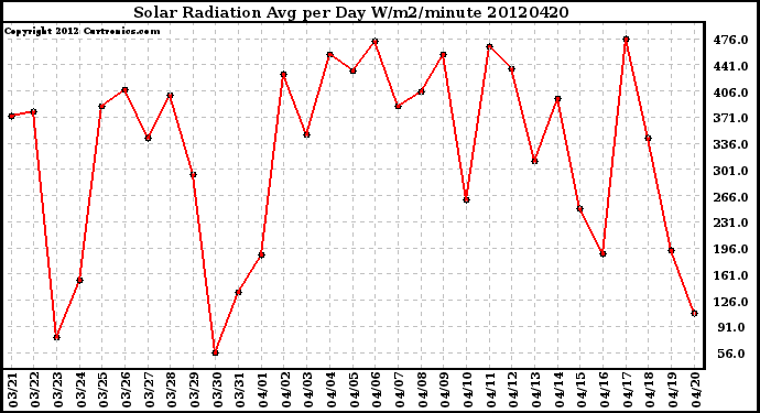 Milwaukee Weather Solar Radiation<br>Avg per Day W/m2/minute