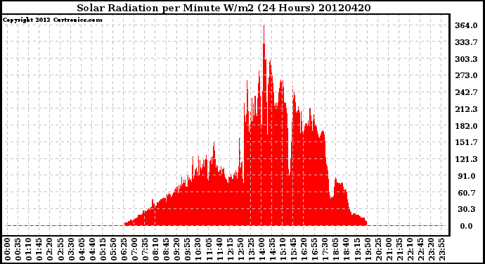 Milwaukee Weather Solar Radiation<br>per Minute W/m2<br>(24 Hours)