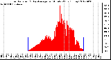 Milwaukee Weather Solar Radiation<br>& Day Average<br>per Minute W/m2<br>(Today)