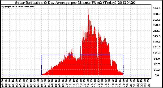 Milwaukee Weather Solar Radiation<br>& Day Average<br>per Minute W/m2<br>(Today)