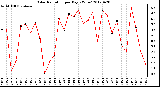 Milwaukee Weather Solar Radiation<br>per Day KW/m2