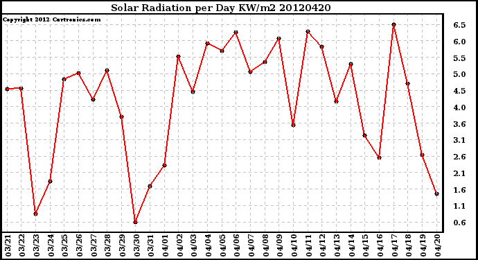 Milwaukee Weather Solar Radiation<br>per Day KW/m2