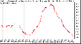 Milwaukee Weather Outdoor Temperature (Red)<br>vs Heat Index (Blue)<br>per Minute<br>(24 Hours)