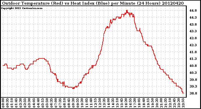 Milwaukee Weather Outdoor Temperature (Red)<br>vs Heat Index (Blue)<br>per Minute<br>(24 Hours)